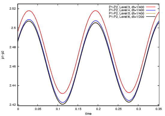 Pressure difference Pressure difference