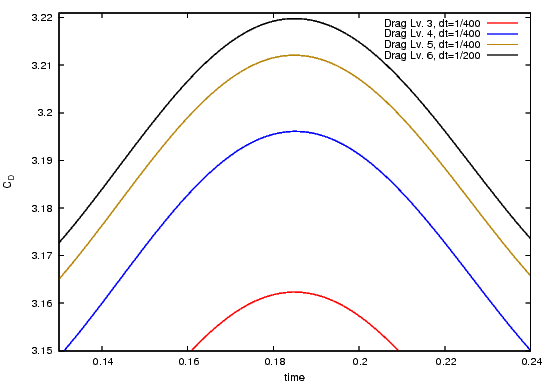Drag near the maximum