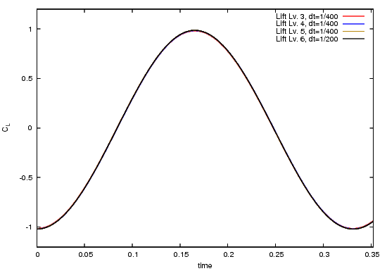 Lift over the complete time interval