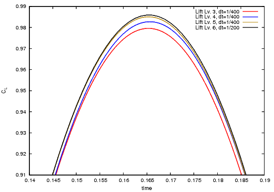 Lift near the maximum