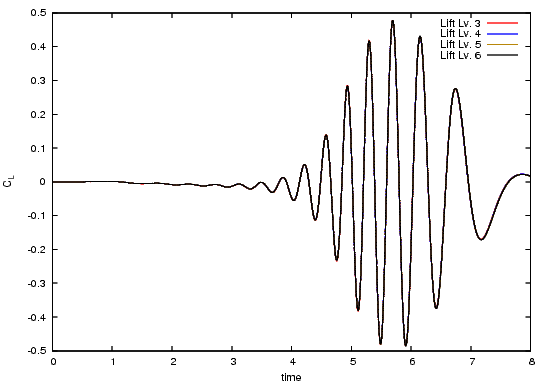 Lift over the complete time interval