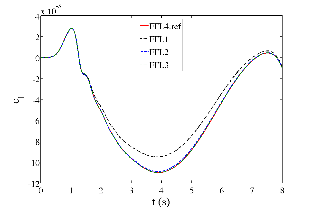 Results for the second benachmark: lift coefficient.