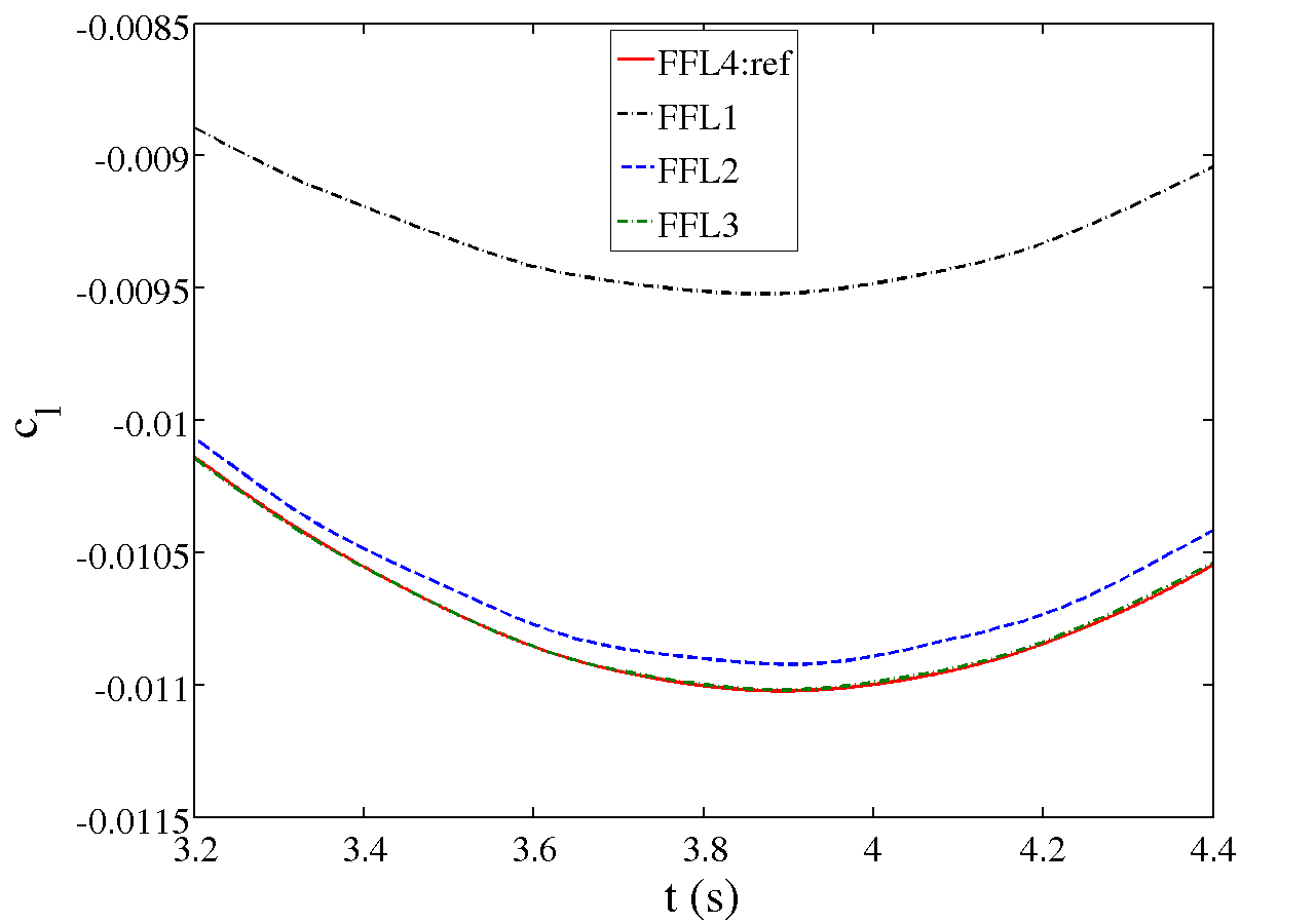 A close look kat the lift coefficient.