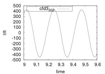 Lift on cylinder and flag Lift on cylinder and flag
