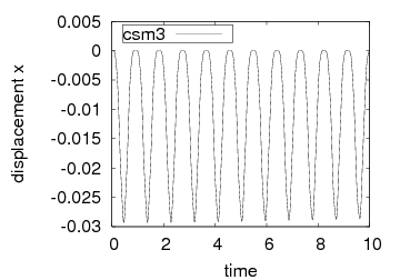 Displacement ux Displacement ux