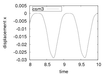 Displacement ux zoom Displacement ux zoom