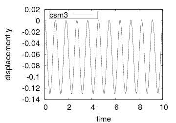 Displacement uy Displacement uy