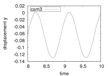 Displacement uy zoom