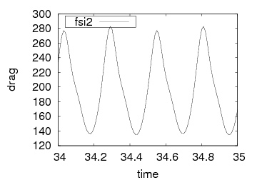 Drag on cylinder and flag