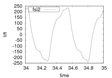 Lift on cylinder and flag