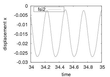 x and y displacement of A, ux zoom