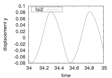x and y displacement of A, uy zoom