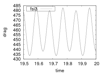 Drag on the cylinder and flag