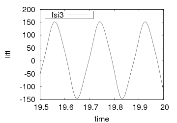 Lift on the cylinder and flag