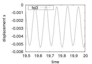 x and y displacement of A, ux zoom