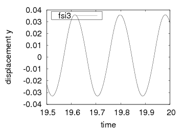 x and y displacement of A, uy zoom