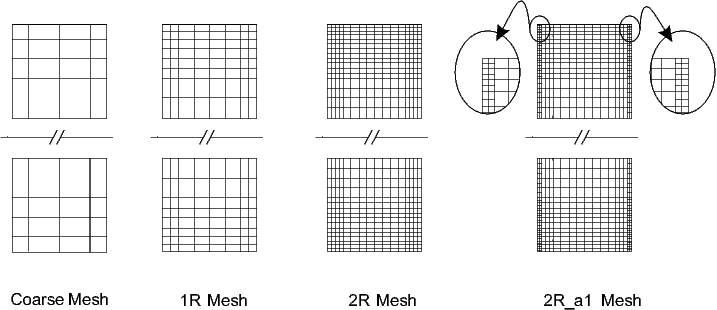 Several hierarchies and types of meshes