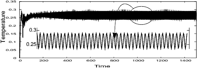 Temperature oscillations at point 1