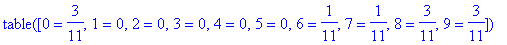 TABLE([0 = 3/11, 1 = 0, 2 = 0, 3 = 0, 4 = 0, 5 = 0, 6 = 1/11, 7 = 1/11, 8 = 3/11, 9 = 3/11])