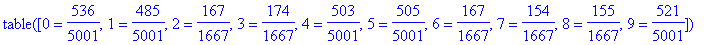 TABLE([0 = 536/5001, 1 = 485/5001, 2 = 167/1667, 3 = 174/1667, 4 = 503/5001, 5 = 505/5001, 6 = 167/1667, 7 = 154/1667, 8 = 155/1667, 9 = 521/5001])
