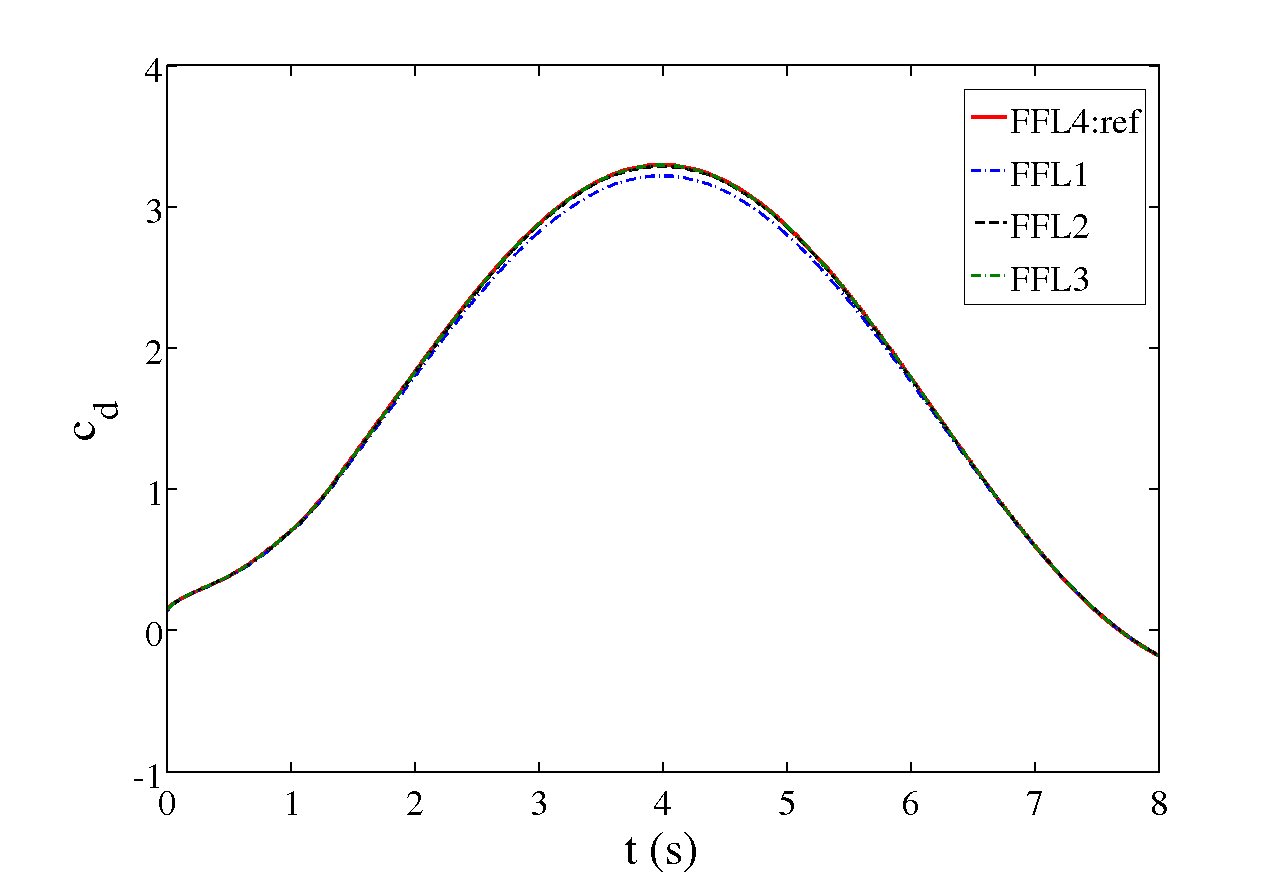 Results for the second benachmark: drag coefficient. Results for the second benachmark: drag coefficient.
