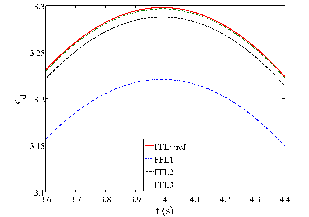 A closer look at the drag coefficient. A closer look at the drag coefficient.